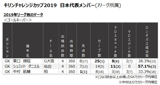 Kirin Cup Stats Of J League Players In Japan Squad Cooljapan Soccer